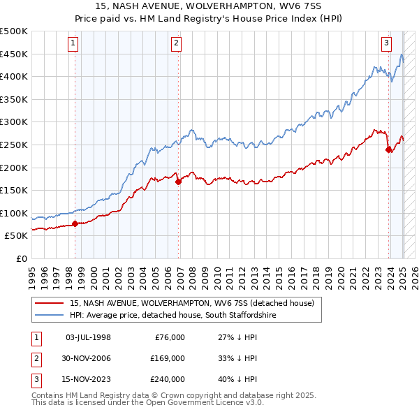 15, NASH AVENUE, WOLVERHAMPTON, WV6 7SS: Price paid vs HM Land Registry's House Price Index