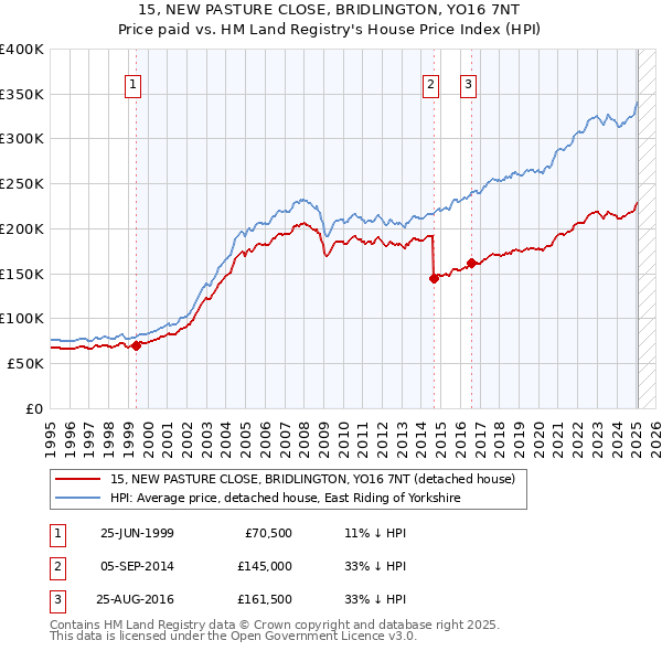 15, NEW PASTURE CLOSE, BRIDLINGTON, YO16 7NT: Price paid vs HM Land Registry's House Price Index