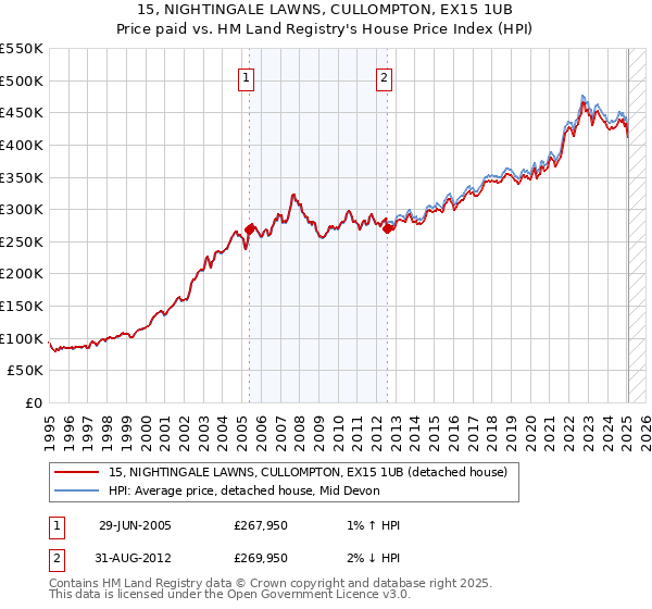 15, NIGHTINGALE LAWNS, CULLOMPTON, EX15 1UB: Price paid vs HM Land Registry's House Price Index