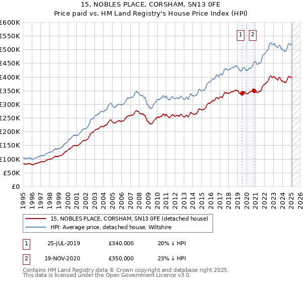 15, NOBLES PLACE, CORSHAM, SN13 0FE: Price paid vs HM Land Registry's House Price Index