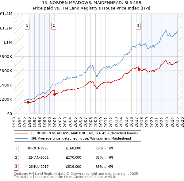 15, NORDEN MEADOWS, MAIDENHEAD, SL6 4SB: Price paid vs HM Land Registry's House Price Index