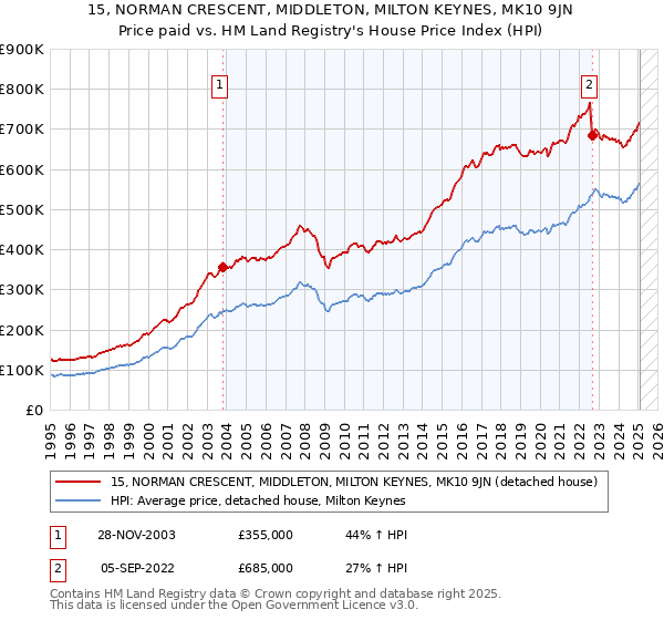 15, NORMAN CRESCENT, MIDDLETON, MILTON KEYNES, MK10 9JN: Price paid vs HM Land Registry's House Price Index