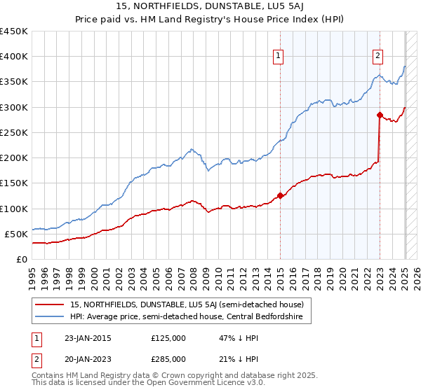 15, NORTHFIELDS, DUNSTABLE, LU5 5AJ: Price paid vs HM Land Registry's House Price Index