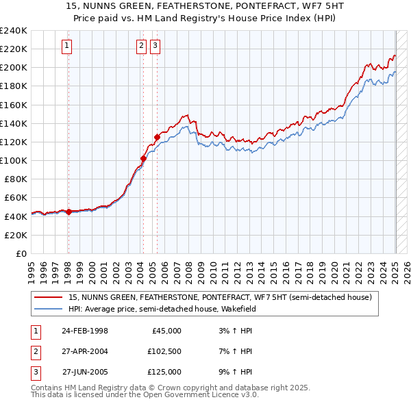 15, NUNNS GREEN, FEATHERSTONE, PONTEFRACT, WF7 5HT: Price paid vs HM Land Registry's House Price Index