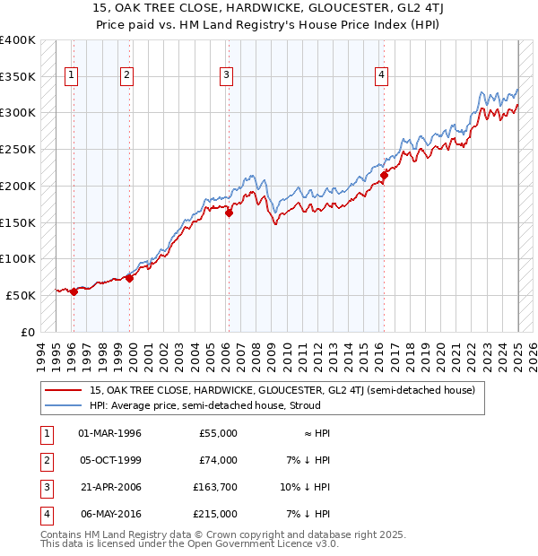 15, OAK TREE CLOSE, HARDWICKE, GLOUCESTER, GL2 4TJ: Price paid vs HM Land Registry's House Price Index