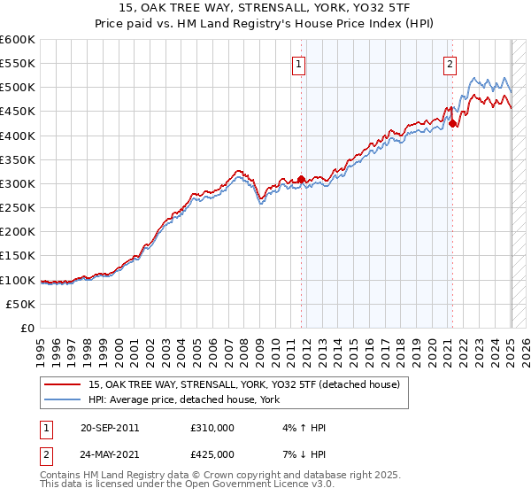 15, OAK TREE WAY, STRENSALL, YORK, YO32 5TF: Price paid vs HM Land Registry's House Price Index
