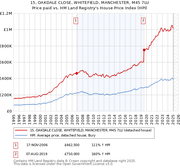15, OAKDALE CLOSE, WHITEFIELD, MANCHESTER, M45 7LU: Price paid vs HM Land Registry's House Price Index