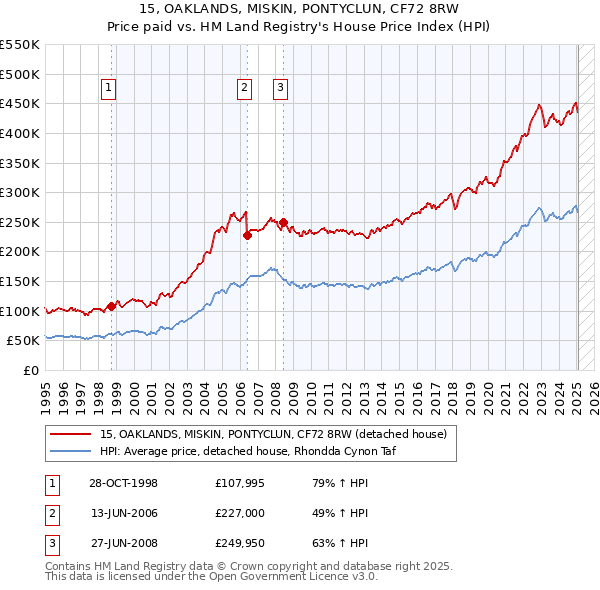 15, OAKLANDS, MISKIN, PONTYCLUN, CF72 8RW: Price paid vs HM Land Registry's House Price Index