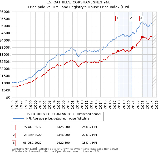 15, OATHILLS, CORSHAM, SN13 9NL: Price paid vs HM Land Registry's House Price Index