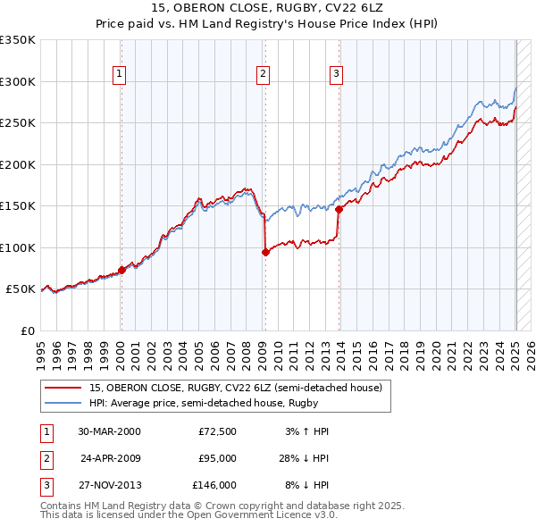 15, OBERON CLOSE, RUGBY, CV22 6LZ: Price paid vs HM Land Registry's House Price Index