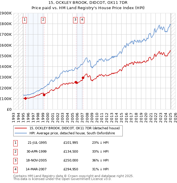 15, OCKLEY BROOK, DIDCOT, OX11 7DR: Price paid vs HM Land Registry's House Price Index