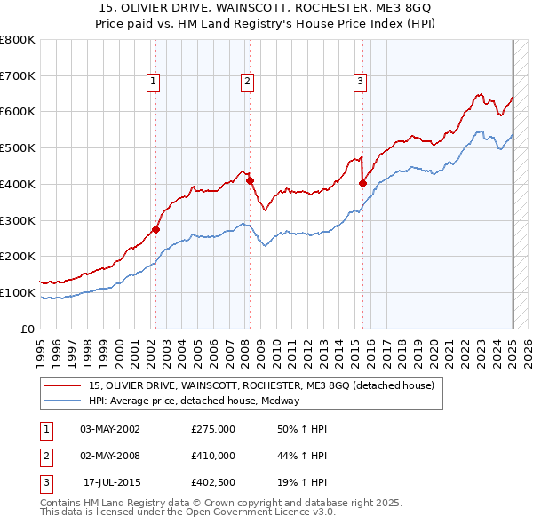 15, OLIVIER DRIVE, WAINSCOTT, ROCHESTER, ME3 8GQ: Price paid vs HM Land Registry's House Price Index