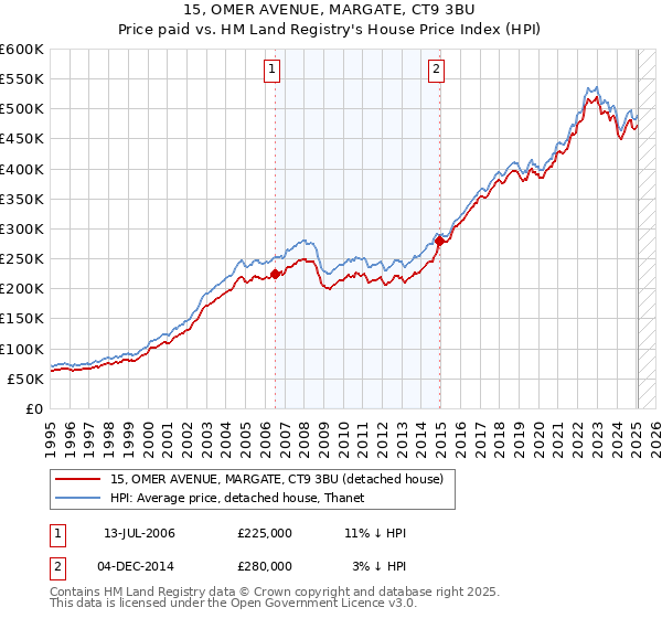 15, OMER AVENUE, MARGATE, CT9 3BU: Price paid vs HM Land Registry's House Price Index