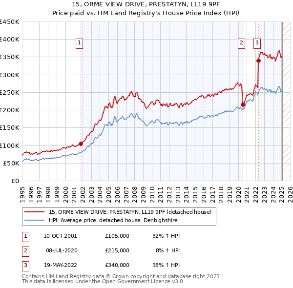 15, ORME VIEW DRIVE, PRESTATYN, LL19 9PF: Price paid vs HM Land Registry's House Price Index