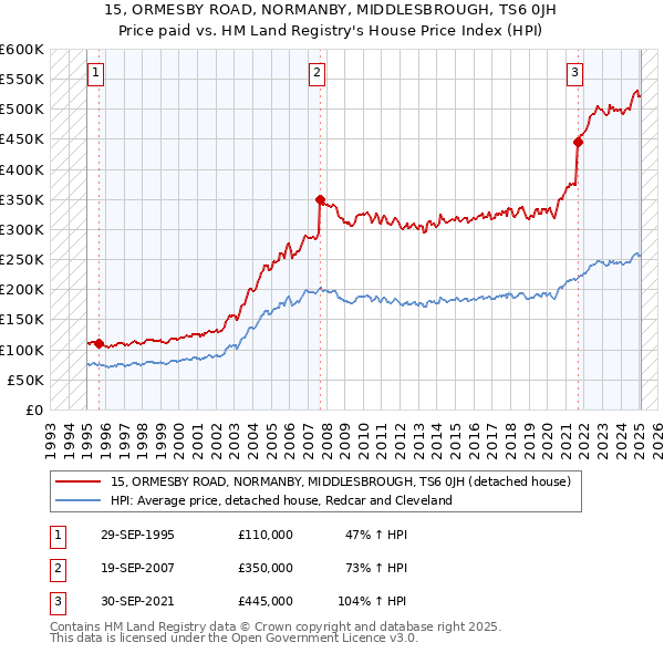 15, ORMESBY ROAD, NORMANBY, MIDDLESBROUGH, TS6 0JH: Price paid vs HM Land Registry's House Price Index