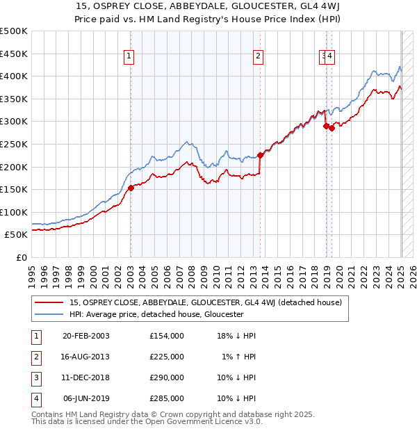 15, OSPREY CLOSE, ABBEYDALE, GLOUCESTER, GL4 4WJ: Price paid vs HM Land Registry's House Price Index