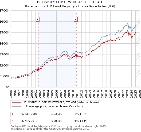 15, OSPREY CLOSE, WHITSTABLE, CT5 4DT: Price paid vs HM Land Registry's House Price Index
