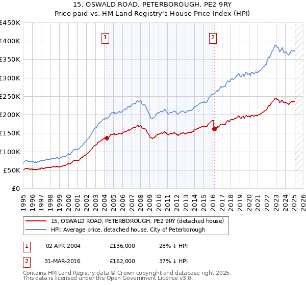 15, OSWALD ROAD, PETERBOROUGH, PE2 9RY: Price paid vs HM Land Registry's House Price Index