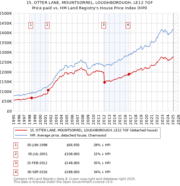 15, OTTER LANE, MOUNTSORREL, LOUGHBOROUGH, LE12 7GF: Price paid vs HM Land Registry's House Price Index