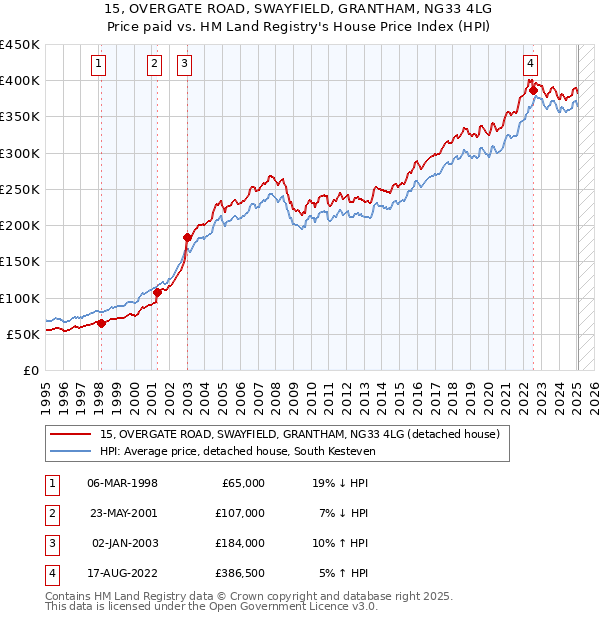 15, OVERGATE ROAD, SWAYFIELD, GRANTHAM, NG33 4LG: Price paid vs HM Land Registry's House Price Index