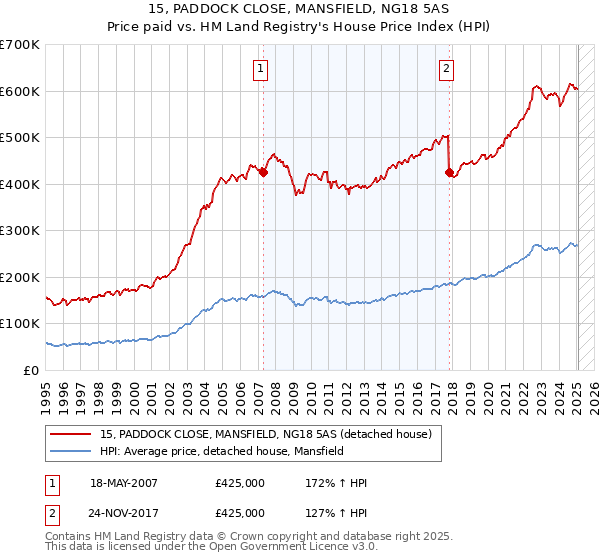 15, PADDOCK CLOSE, MANSFIELD, NG18 5AS: Price paid vs HM Land Registry's House Price Index