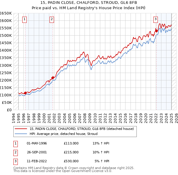 15, PADIN CLOSE, CHALFORD, STROUD, GL6 8FB: Price paid vs HM Land Registry's House Price Index