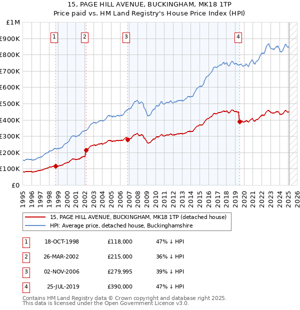 15, PAGE HILL AVENUE, BUCKINGHAM, MK18 1TP: Price paid vs HM Land Registry's House Price Index