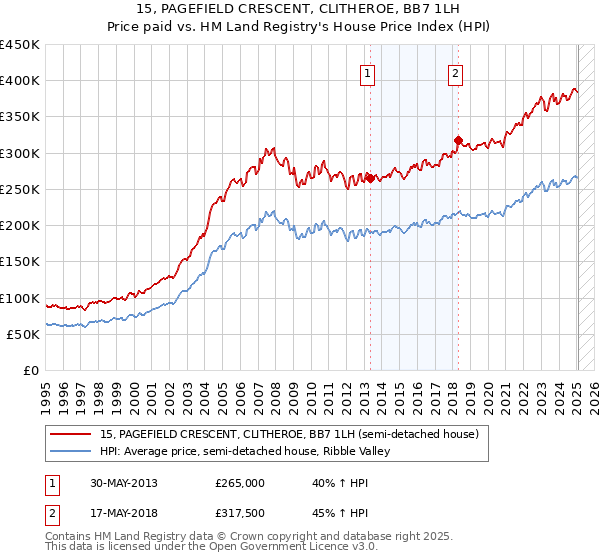 15, PAGEFIELD CRESCENT, CLITHEROE, BB7 1LH: Price paid vs HM Land Registry's House Price Index