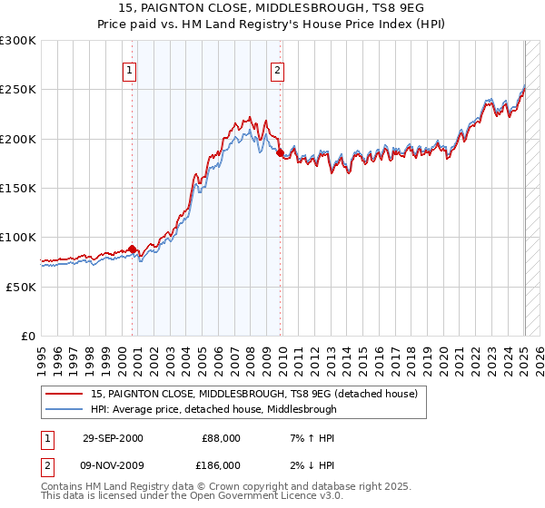15, PAIGNTON CLOSE, MIDDLESBROUGH, TS8 9EG: Price paid vs HM Land Registry's House Price Index