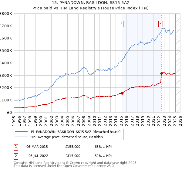 15, PANADOWN, BASILDON, SS15 5AZ: Price paid vs HM Land Registry's House Price Index