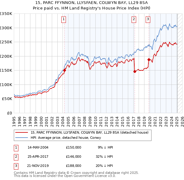 15, PARC FFYNNON, LLYSFAEN, COLWYN BAY, LL29 8SA: Price paid vs HM Land Registry's House Price Index