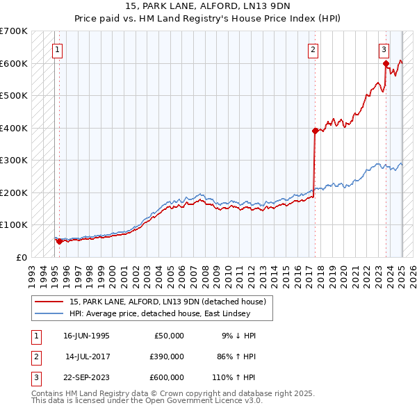 15, PARK LANE, ALFORD, LN13 9DN: Price paid vs HM Land Registry's House Price Index