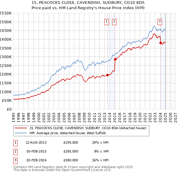 15, PEACOCKS CLOSE, CAVENDISH, SUDBURY, CO10 8DA: Price paid vs HM Land Registry's House Price Index