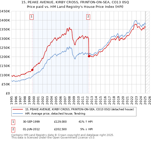 15, PEAKE AVENUE, KIRBY CROSS, FRINTON-ON-SEA, CO13 0SQ: Price paid vs HM Land Registry's House Price Index