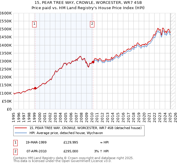 15, PEAR TREE WAY, CROWLE, WORCESTER, WR7 4SB: Price paid vs HM Land Registry's House Price Index