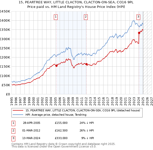 15, PEARTREE WAY, LITTLE CLACTON, CLACTON-ON-SEA, CO16 9PL: Price paid vs HM Land Registry's House Price Index