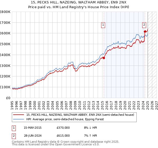 15, PECKS HILL, NAZEING, WALTHAM ABBEY, EN9 2NX: Price paid vs HM Land Registry's House Price Index