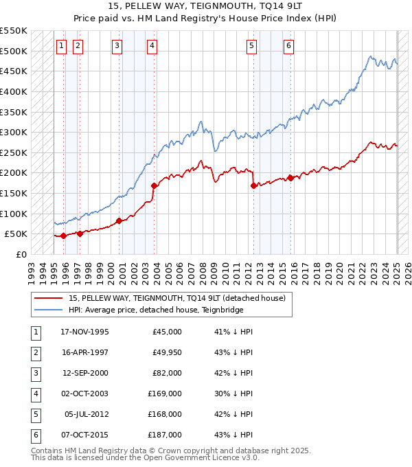 15, PELLEW WAY, TEIGNMOUTH, TQ14 9LT: Price paid vs HM Land Registry's House Price Index