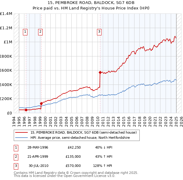 15, PEMBROKE ROAD, BALDOCK, SG7 6DB: Price paid vs HM Land Registry's House Price Index