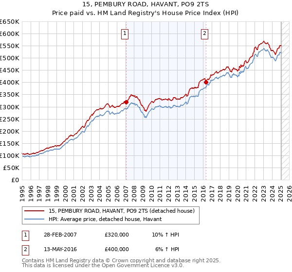 15, PEMBURY ROAD, HAVANT, PO9 2TS: Price paid vs HM Land Registry's House Price Index