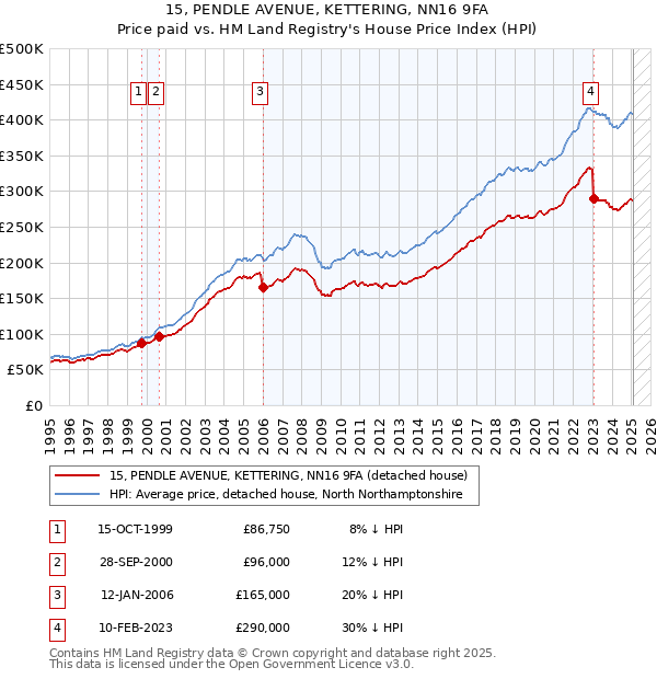 15, PENDLE AVENUE, KETTERING, NN16 9FA: Price paid vs HM Land Registry's House Price Index
