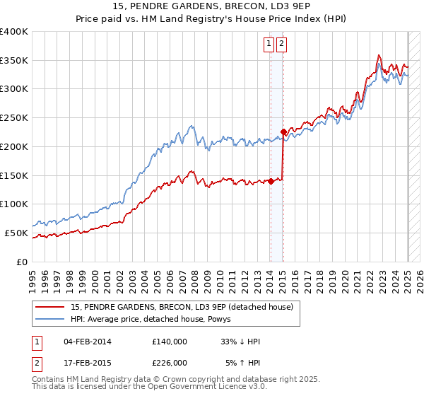 15, PENDRE GARDENS, BRECON, LD3 9EP: Price paid vs HM Land Registry's House Price Index