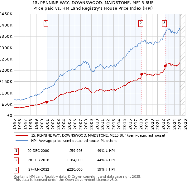 15, PENNINE WAY, DOWNSWOOD, MAIDSTONE, ME15 8UF: Price paid vs HM Land Registry's House Price Index