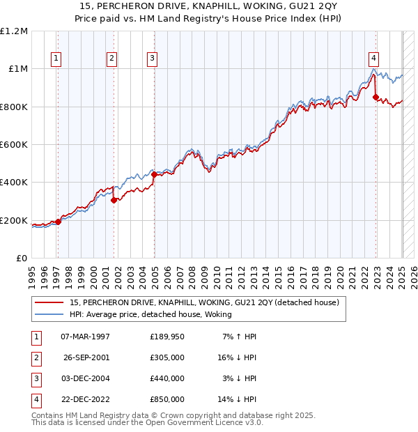 15, PERCHERON DRIVE, KNAPHILL, WOKING, GU21 2QY: Price paid vs HM Land Registry's House Price Index