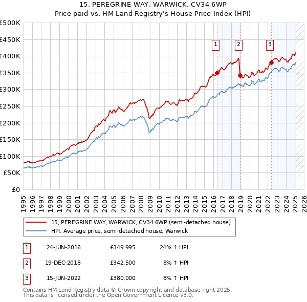15, PEREGRINE WAY, WARWICK, CV34 6WP: Price paid vs HM Land Registry's House Price Index
