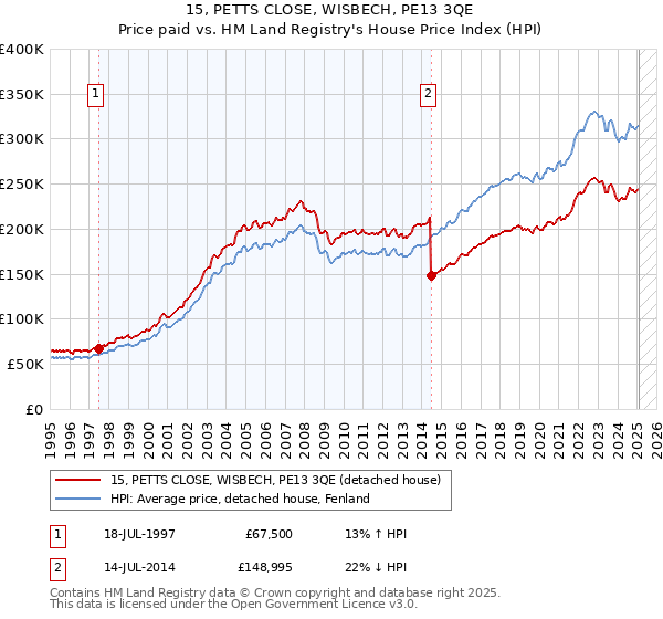 15, PETTS CLOSE, WISBECH, PE13 3QE: Price paid vs HM Land Registry's House Price Index
