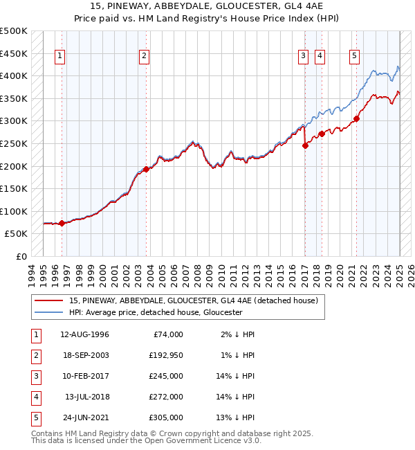15, PINEWAY, ABBEYDALE, GLOUCESTER, GL4 4AE: Price paid vs HM Land Registry's House Price Index