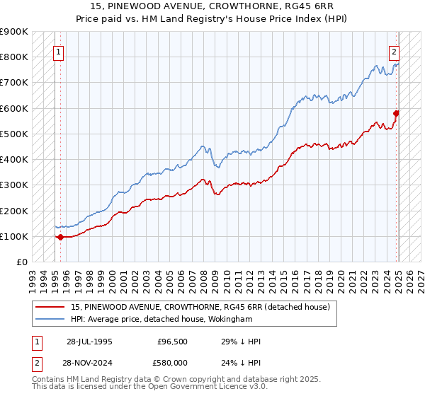 15, PINEWOOD AVENUE, CROWTHORNE, RG45 6RR: Price paid vs HM Land Registry's House Price Index