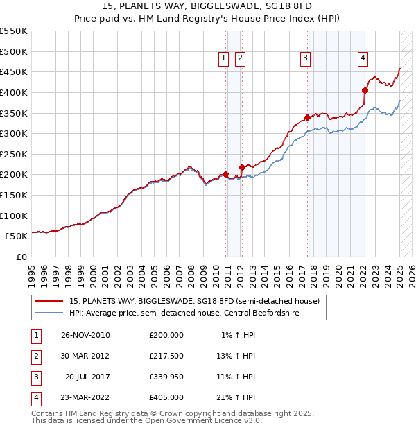 15, PLANETS WAY, BIGGLESWADE, SG18 8FD: Price paid vs HM Land Registry's House Price Index