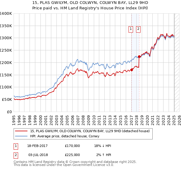 15, PLAS GWILYM, OLD COLWYN, COLWYN BAY, LL29 9HD: Price paid vs HM Land Registry's House Price Index